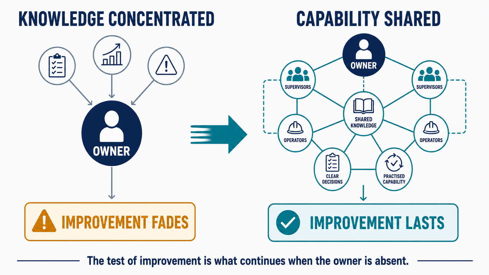 Diagram contrasting knowledge concentrated in the owner, where improvement fades, with shared knowledge, clear decisions and practised capability, where improvement lasts.